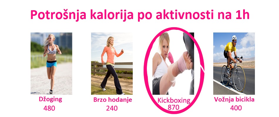 Potrošnja kalorija po aktivnosti